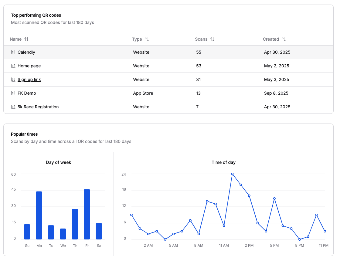 Top performing QR codes and popular times